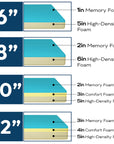 Lunara Gel Memory Cooling CertiPUR-US Fiberglass Free Foam Mattress